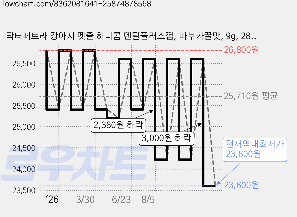 닥터페트라 강아지 펫즐 허니콤 덴탈플러스껌, 마누카꿀맛, 9g, 28개 가격 변동 차트, 현재가 23,600원, 역대최저가