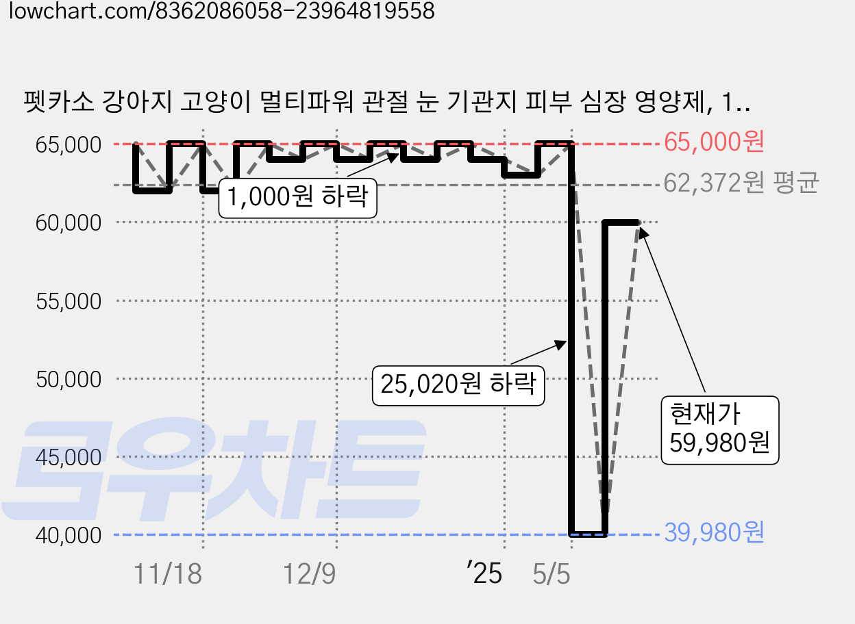펫카소 강아지 고양이 멀티파워 관절 눈 기관지 피부 심장 영양제, 140정, 피부/피모, 4개 가격 변동 차트, 현재가 59,980원, 관측 최저가 39,980원