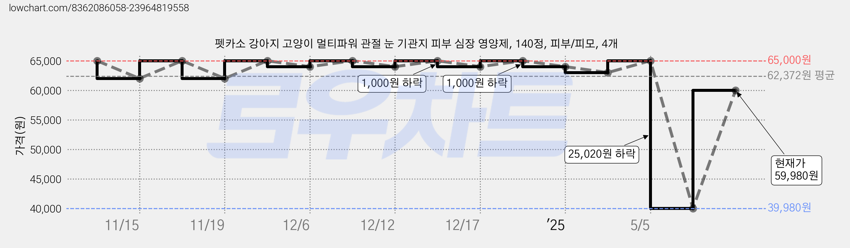 펫카소 강아지 고양이 멀티파워 관절 눈 기관지 피부 심장 영양제, 140정, 피부/피모, 4개 가격 변동 차트, 현재가 59,980원, 관측 최저가 39,980원