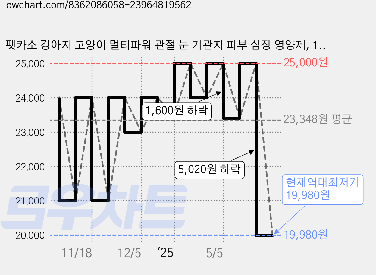 펫카소 강아지 고양이 멀티파워 관절 눈 기관지 피부 심장 영양제, 140정, 눈물개선/눈건강, 1개 가격 변동 차트, 현재가 19,980원, 역대최저가