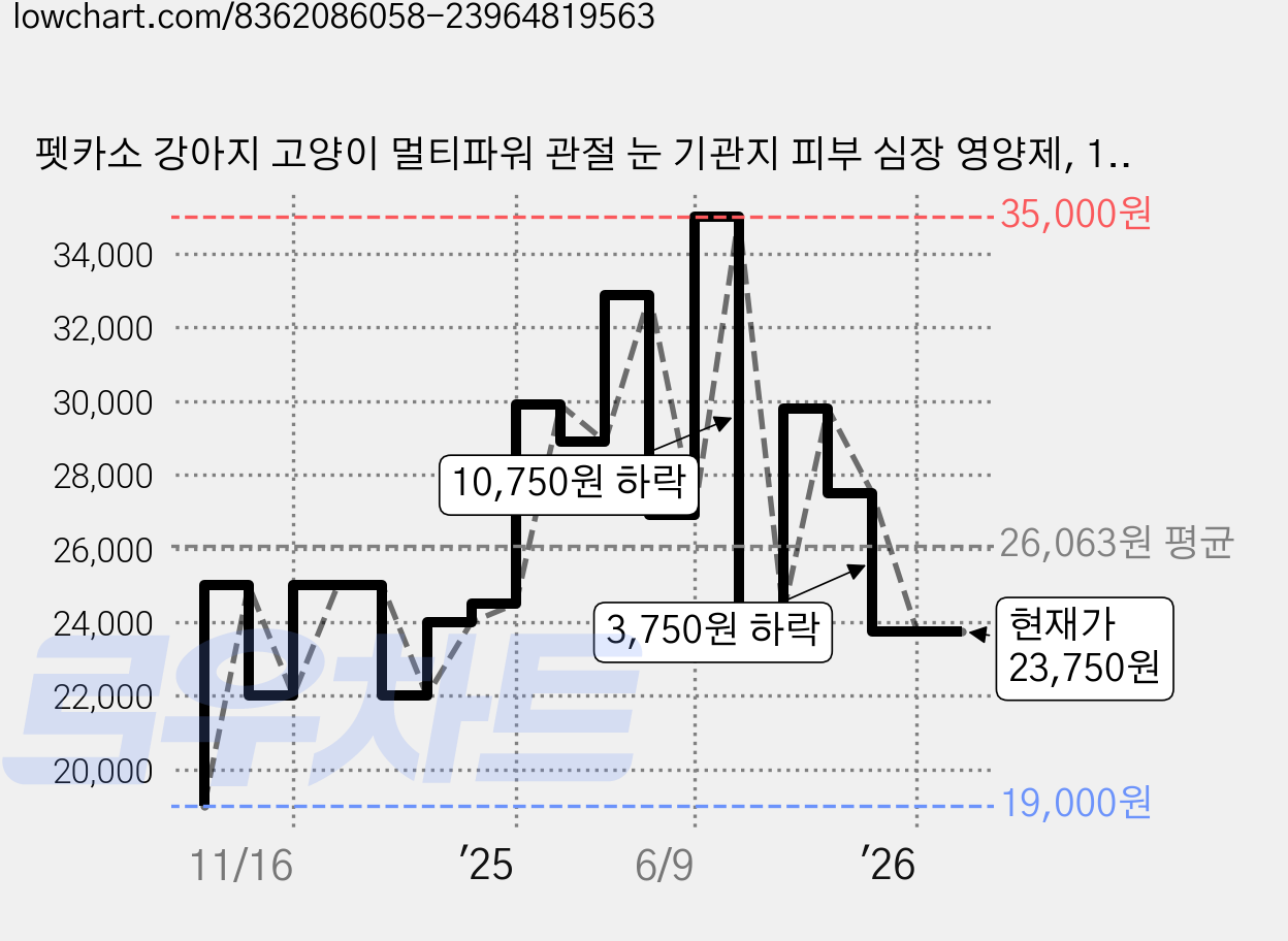 펫카소 강아지 고양이 멀티파워 관절 눈 기관지 피부 심장 영양제, 140정, 종합영양제, 1개 가격 변동 차트, 현재가 23,750원, 관측 최저가 19,000원