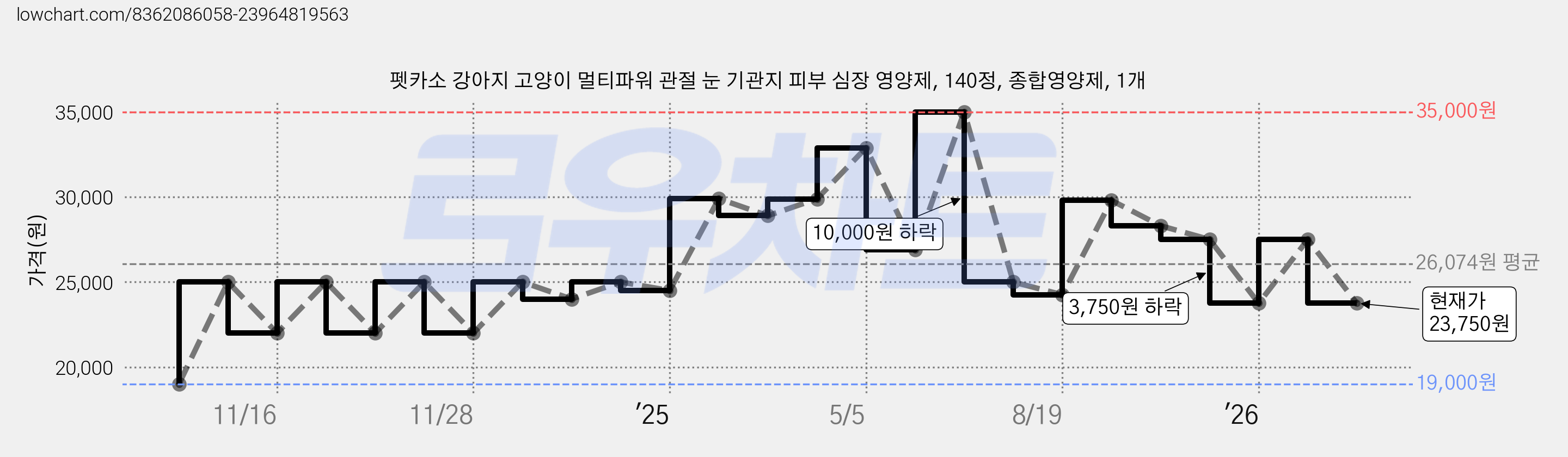 펫카소 강아지 고양이 멀티파워 관절 눈 기관지 피부 심장 영양제, 140정, 종합영양제, 1개 가격 변동 차트, 현재가 23,750원, 관측 최저가 19,000원