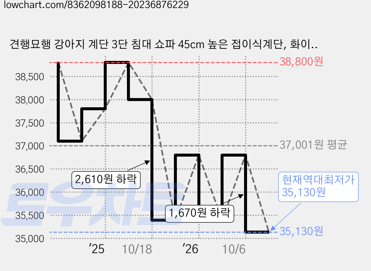 견행묘행 강아지 계단 3단 침대 쇼파 45cm 높은 접이식계단, 화이트그레이 가격 변동 차트, 현재가 35,130원, 역대최저가