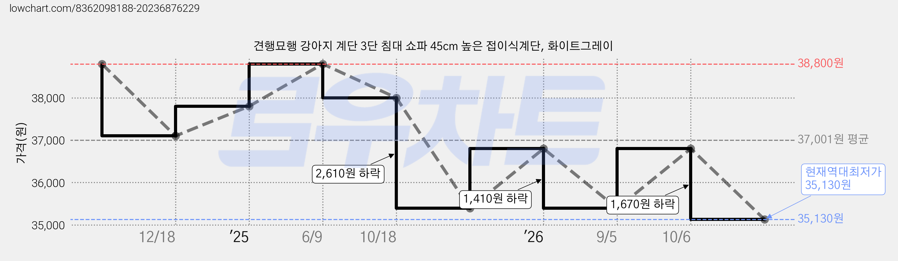 견행묘행 강아지 계단 3단 침대 쇼파 45cm 높은 접이식계단, 화이트그레이 가격 변동 차트, 현재가 35,130원, 역대최저가