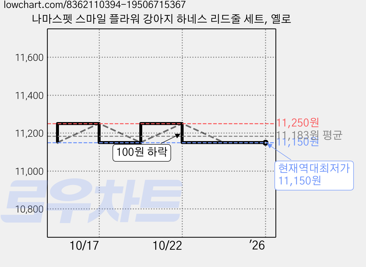 나마스펫 스마일 플라워 강아지 하네스 리드줄 세트, 옐로 가격 변동 차트, 현재가 11,150원, 역대최저가