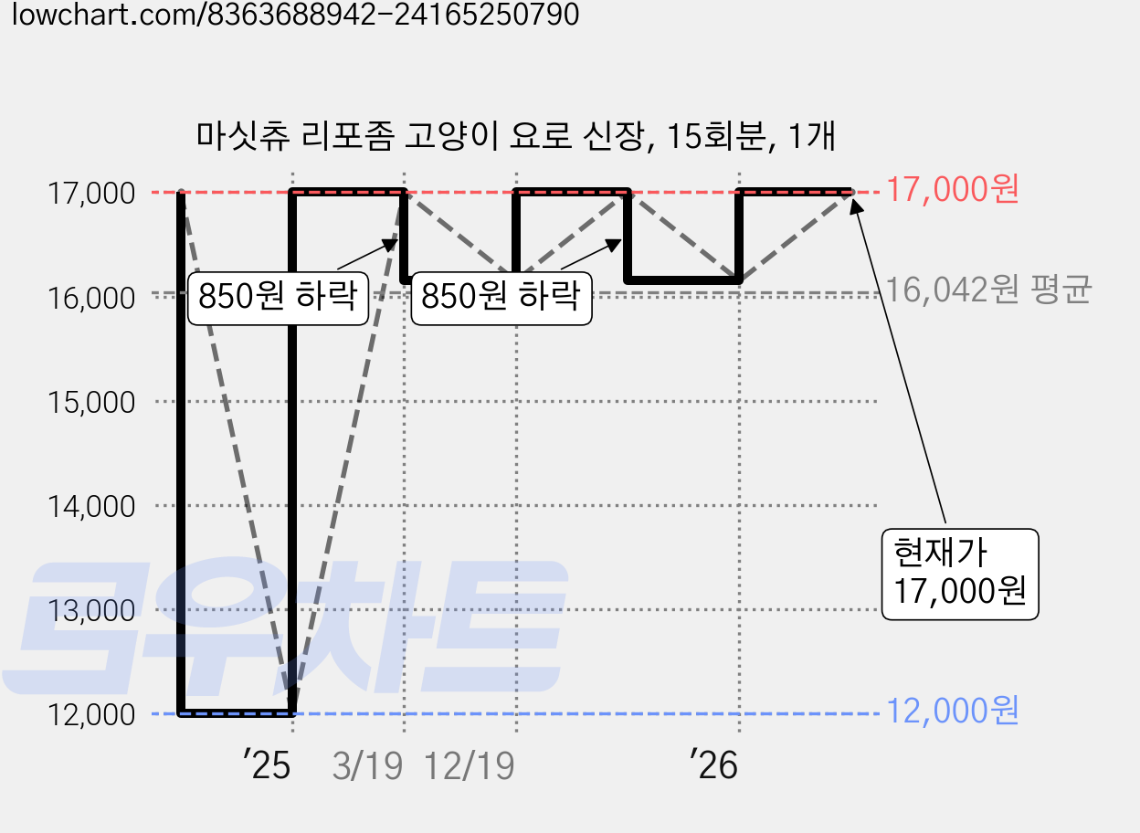 마싯츄 리포좀 고양이 요로 신장, 15회분, 1개 가격 변동 차트, 현재가 17,000원, 관측 최저가 12,000원