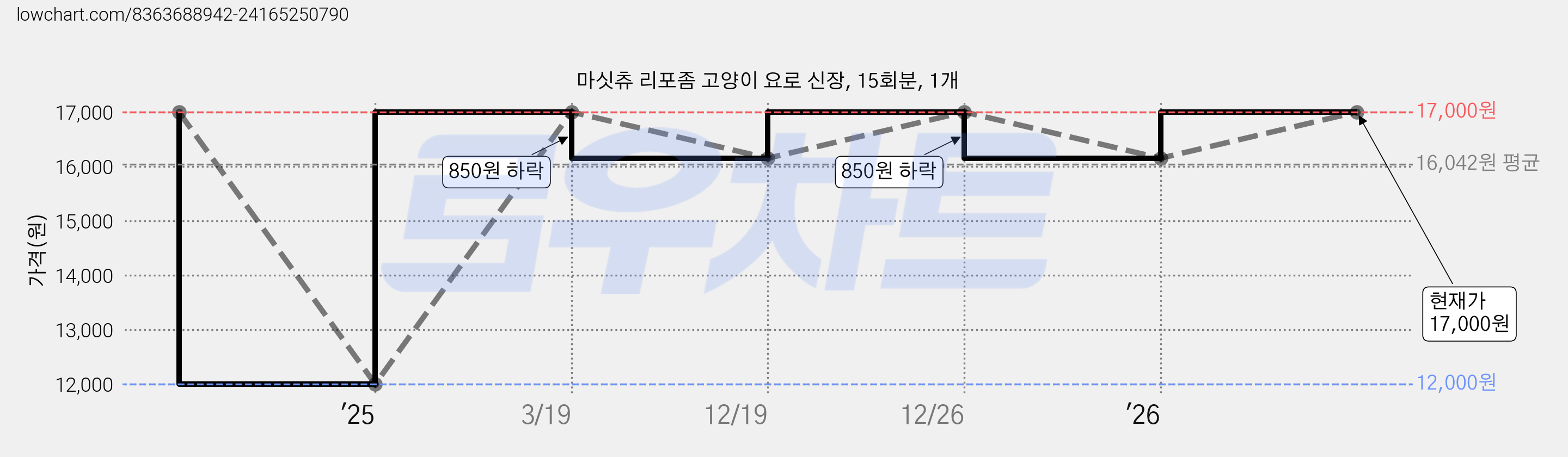 마싯츄 리포좀 고양이 요로 신장, 15회분, 1개 가격 변동 차트, 현재가 17,000원, 관측 최저가 12,000원
