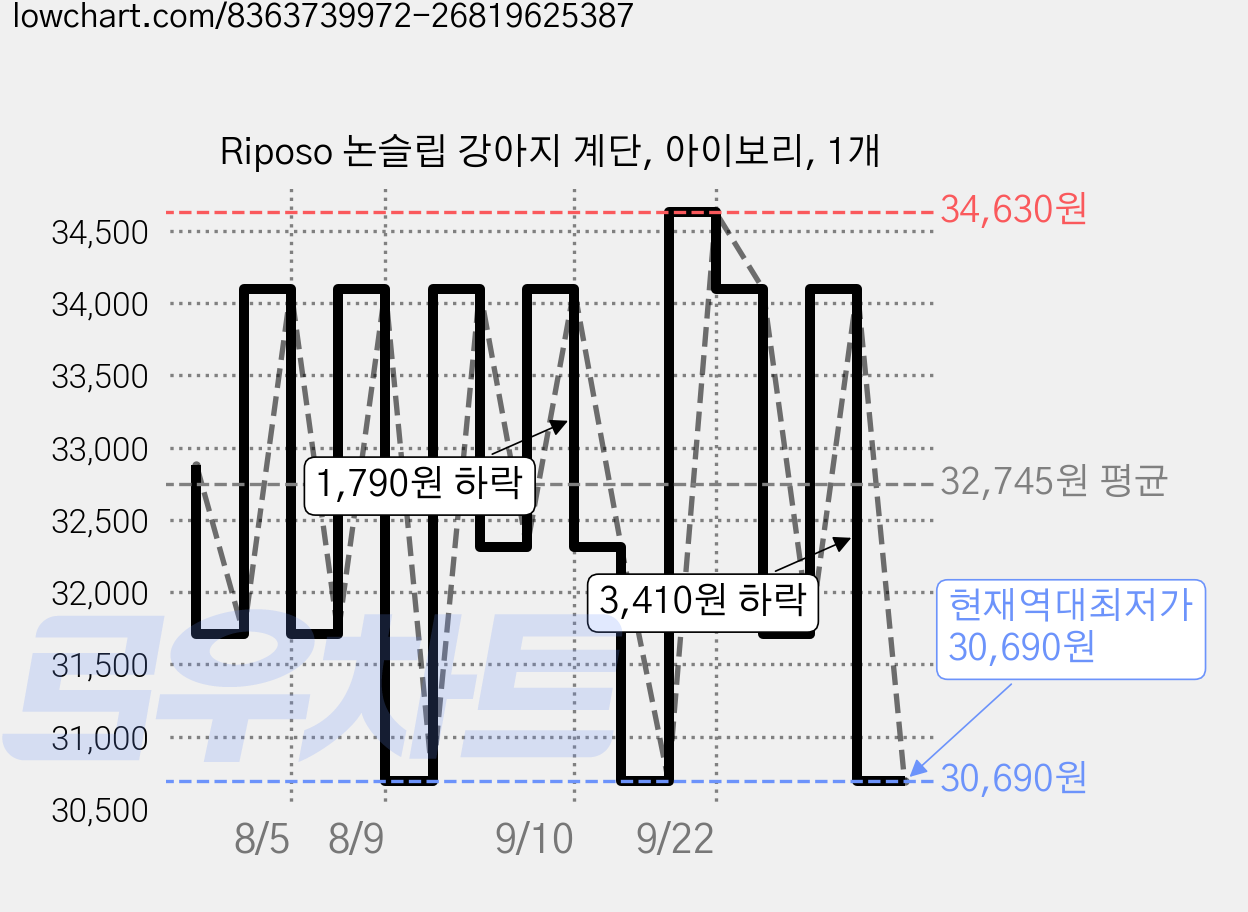 Riposo 논슬립 강아지 계단, 아이보리, 1개 가격 변동 차트, 현재가 30,690원, 역대최저가