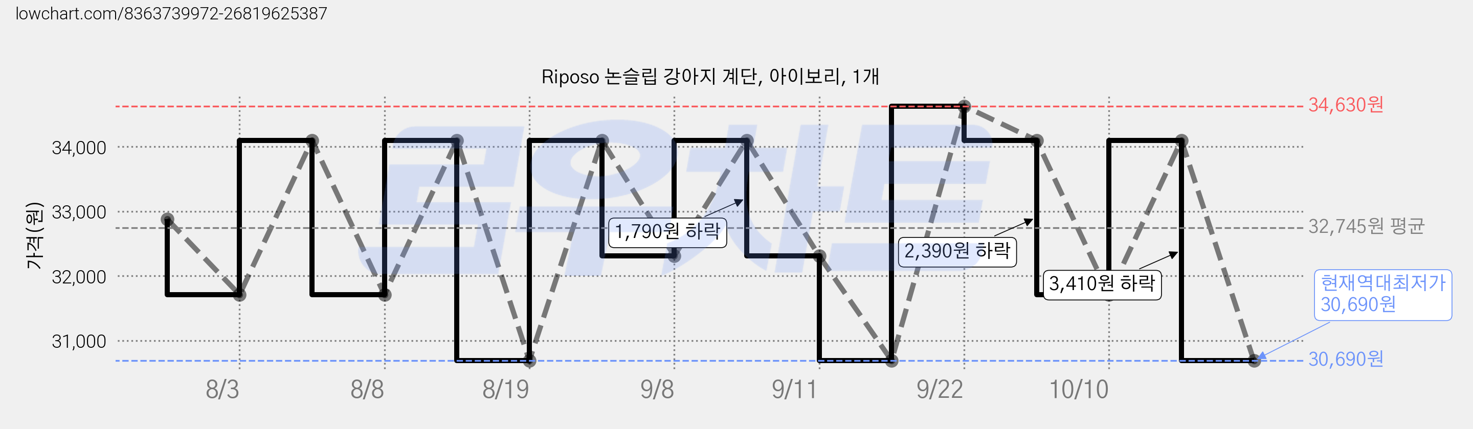 Riposo 논슬립 강아지 계단, 아이보리, 1개 가격 변동 차트, 현재가 30,690원, 역대최저가
