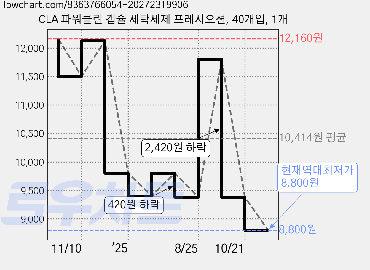 CLA 파워클린 캡슐 세탁세제 프레시오션, 40개입, 1개 가격 변동 차트, 현재가 8,800원, 역대최저가