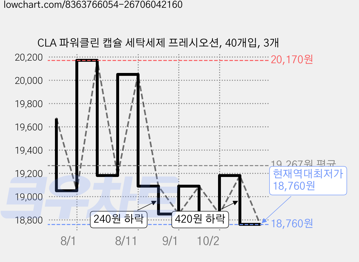 CLA 파워클린 캡슐 세탁세제 프레시오션, 40개입, 3개 가격 변동 차트, 현재가 18,760원, 역대최저가