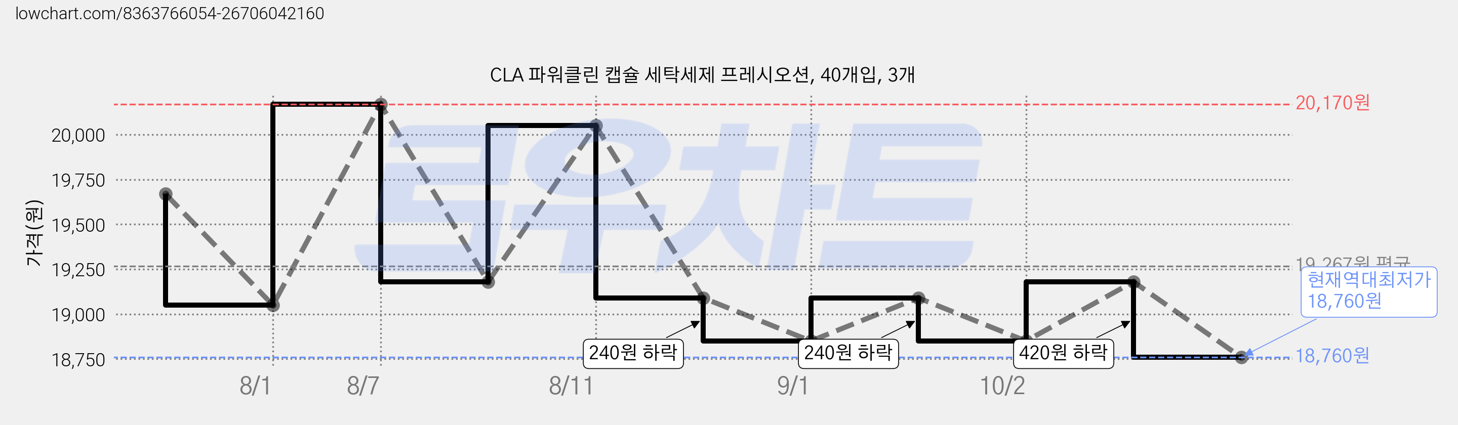 CLA 파워클린 캡슐 세탁세제 프레시오션, 40개입, 3개 가격 변동 차트, 현재가 18,760원, 역대최저가