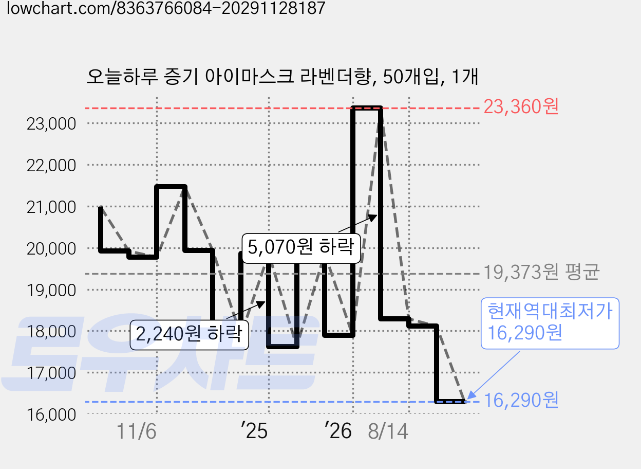 오늘하루 증기 아이마스크 라벤더향, 50개입, 1개 가격 변동 차트, 현재가 16,290원, 역대최저가