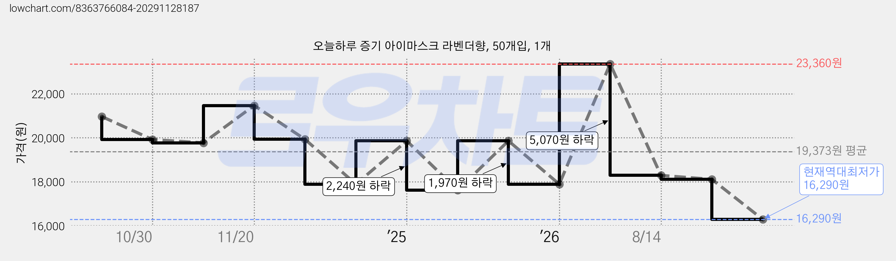 오늘하루 증기 아이마스크 라벤더향, 50개입, 1개 가격 변동 차트, 현재가 16,290원, 역대최저가