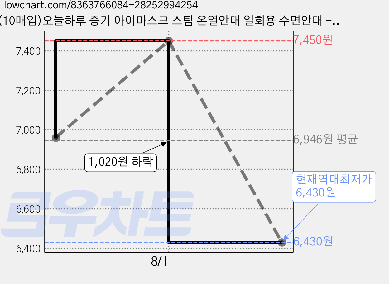 (10매입)오늘하루 증기 아이마스크 스팀 온열안대 일회용 수면안대 - 숙면엔 오늘하루, 1세트, 10개 가격 변동 차트, 현재가 6,430원, 역대최저가