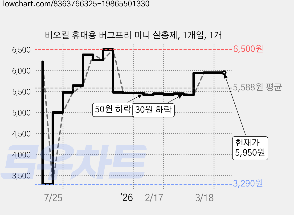 비오킬 휴대용 버그프리 미니 살충제, 1개입, 1개 가격 변동 차트, 현재가 5,950원, 관측 최저가 3,290원
