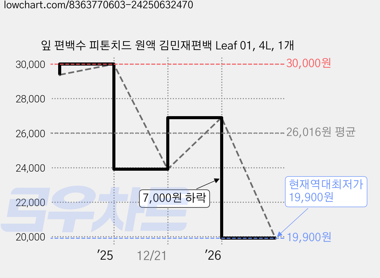 잎 편백수 피톤치드 원액 김민재편백 Leaf 01, 4L, 1개 가격 변동 차트, 현재가 19,900원, 역대최저가