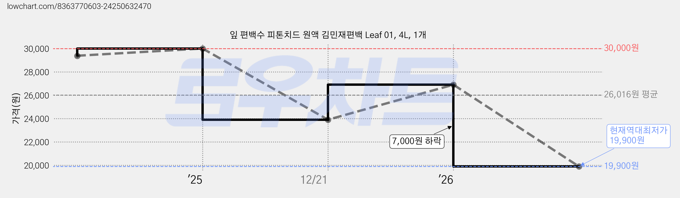 잎 편백수 피톤치드 원액 김민재편백 Leaf 01, 4L, 1개 가격 변동 차트, 현재가 19,900원, 역대최저가