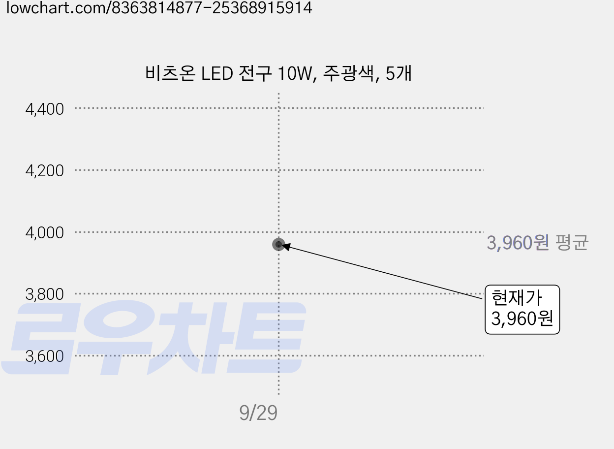 비츠온 LED 전구 10W, 주광색, 5개 가격 변동 차트, 현재가 3,960원
