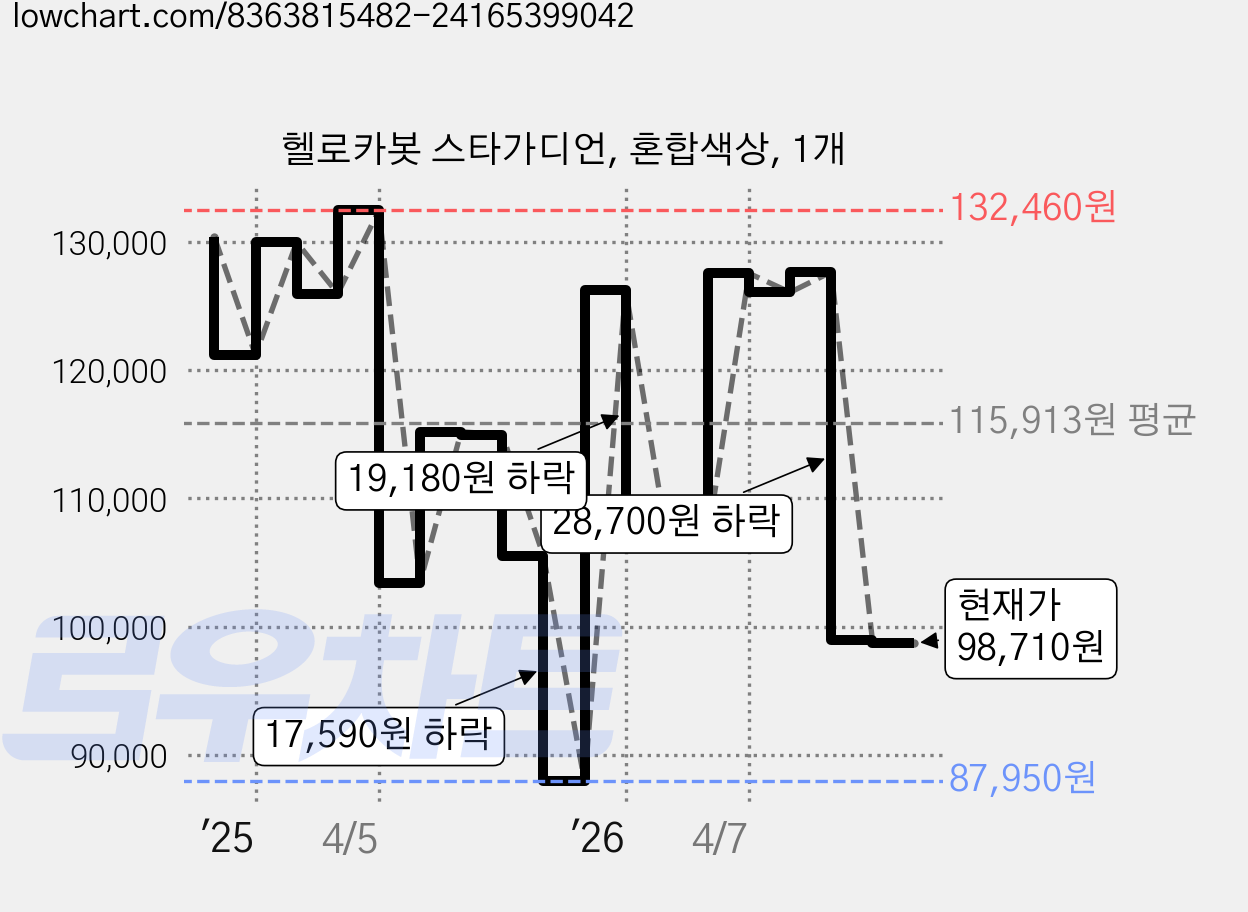 헬로카봇 스타가디언, 혼합색상, 1개 가격 변동 차트, 현재가 98,710원, 관측 최저가 87,950원