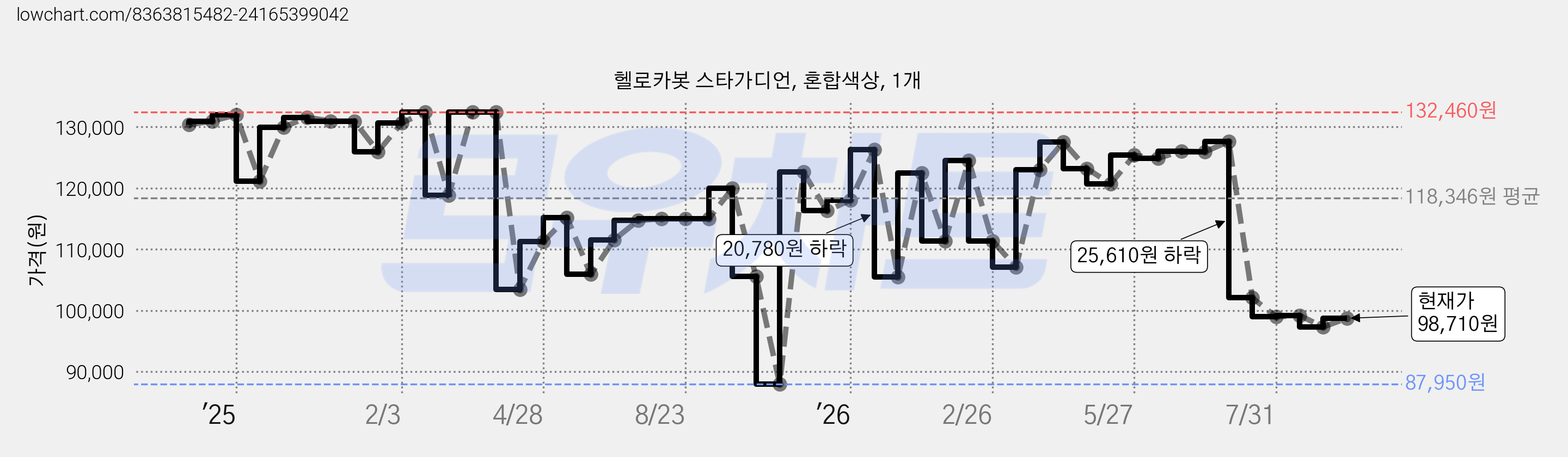 헬로카봇 스타가디언, 혼합색상, 1개 가격 변동 차트, 현재가 98,710원, 관측 최저가 87,950원