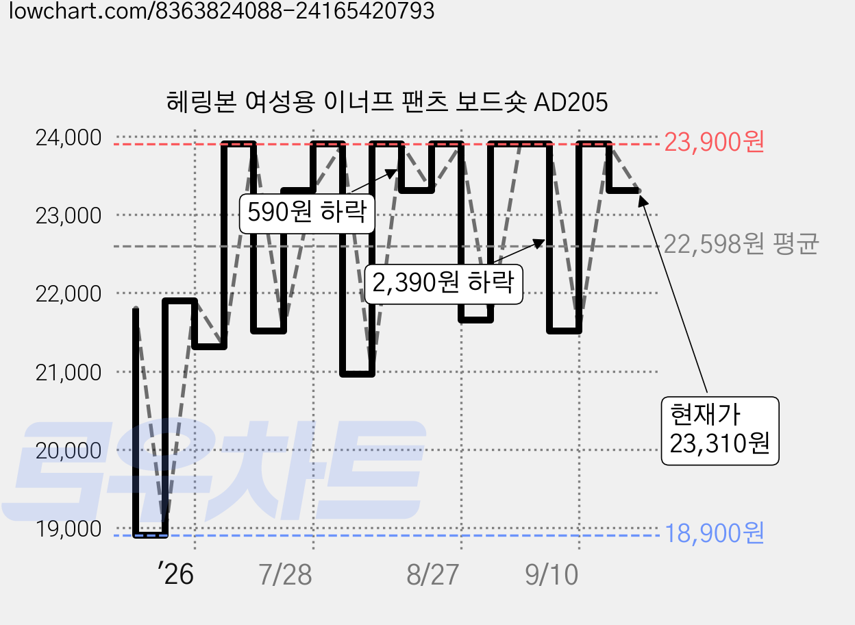 헤링본 여성용 이너프 팬츠 보드숏 AD205 가격 변동 차트, 현재가 23,310원, 관측 최저가 18,900원