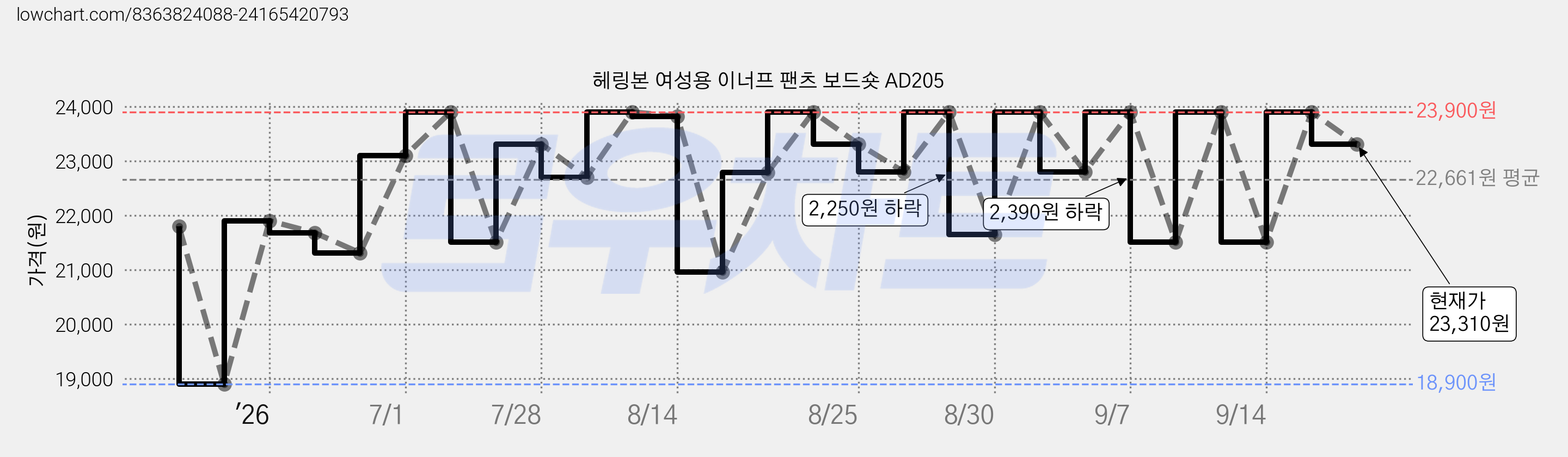 헤링본 여성용 이너프 팬츠 보드숏 AD205 가격 변동 차트, 현재가 23,310원, 관측 최저가 18,900원