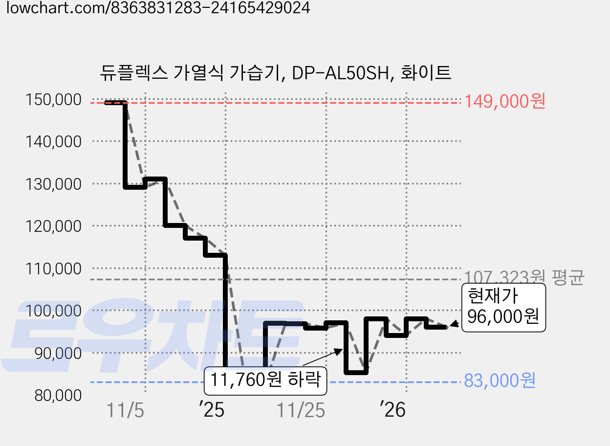 듀플렉스 가열식 가습기, DP-AL50SH, 화이트 가격 변동 차트, 현재가 96,000원, 관측 최저가 83,000원