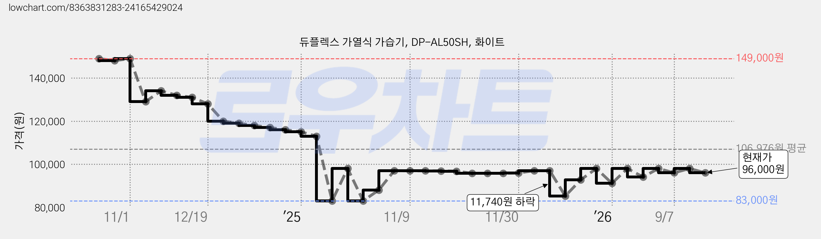 듀플렉스 가열식 가습기, DP-AL50SH, 화이트 가격 변동 차트, 현재가 96,000원, 관측 최저가 83,000원
