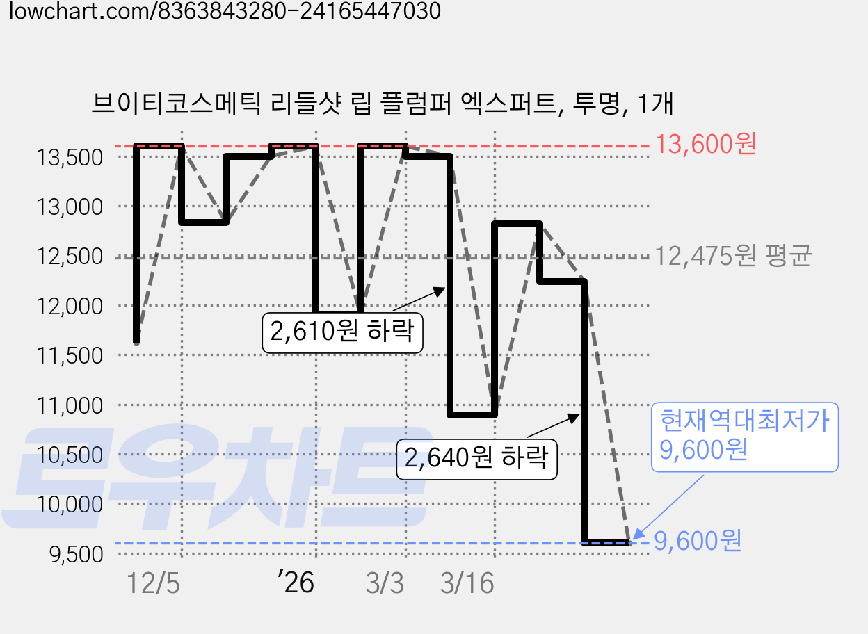 브이티코스메틱 리들샷 립 플럼퍼 엑스퍼트, 투명, 1개 가격 변동 차트, 현재가 9,600원, 역대최저가