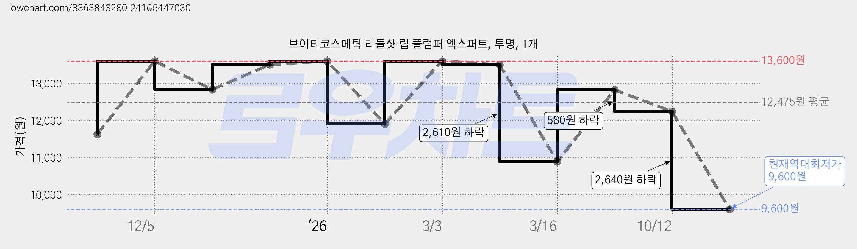 브이티코스메틱 리들샷 립 플럼퍼 엑스퍼트, 투명, 1개 가격 변동 차트, 현재가 9,600원, 역대최저가