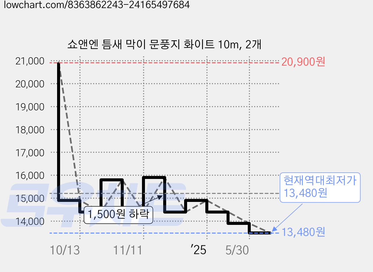 쇼앤엔 틈새 막이 문풍지 화이트 10m, 2개 가격 변동 차트, 현재가 13,480원, 역대최저가