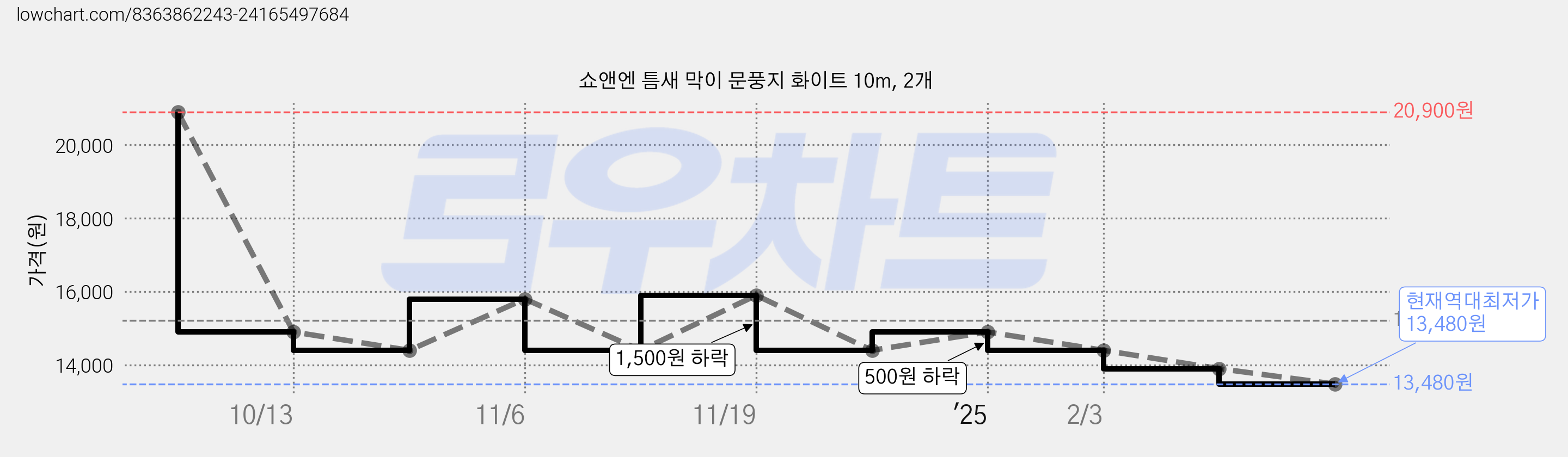 쇼앤엔 틈새 막이 문풍지 화이트 10m, 2개 가격 변동 차트, 현재가 13,480원, 역대최저가