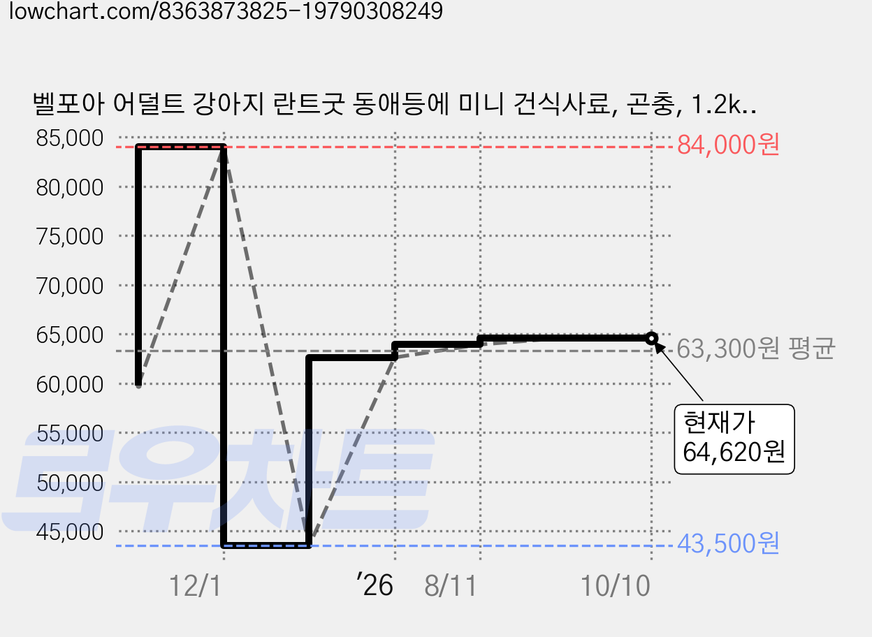 벨포아 어덜트 강아지 란트굿 동애등에 미니 건식사료, 곤충, 1.2kg, 2개 가격 변동 차트, 현재가 64,620원, 관측 최저가 43,500원