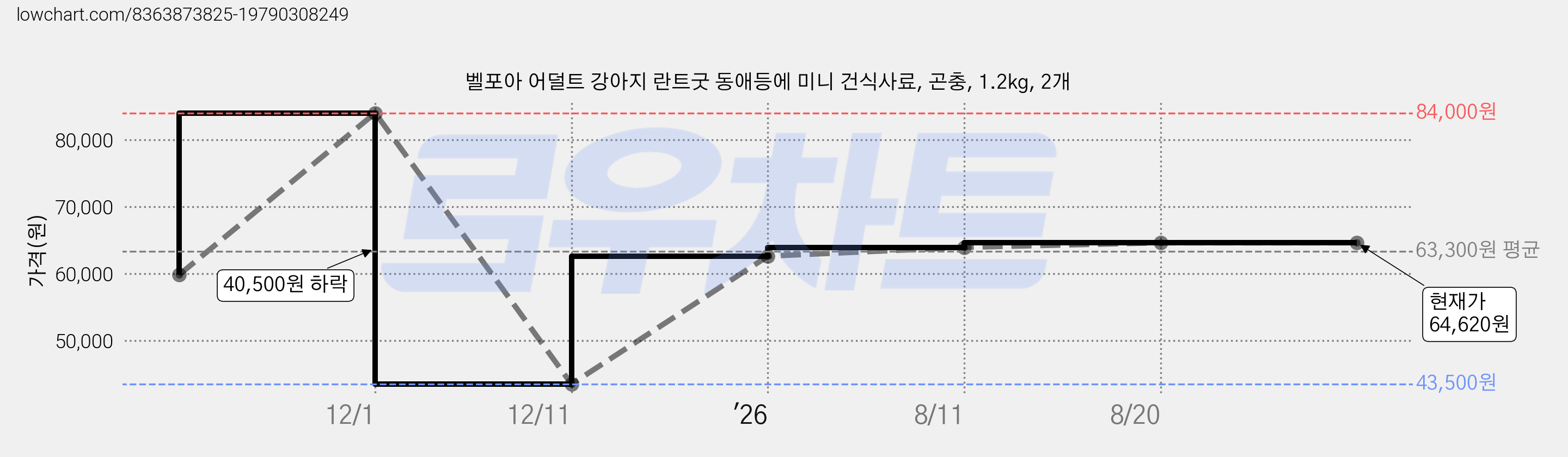벨포아 어덜트 강아지 란트굿 동애등에 미니 건식사료, 곤충, 1.2kg, 2개 가격 변동 차트, 현재가 64,620원, 관측 최저가 43,500원