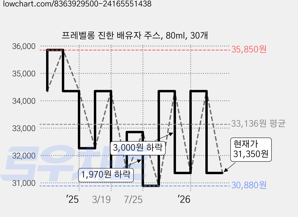 프레벨롱 진한 배유자 주스, 80ml, 30개 가격 변동 차트, 현재가 31,350원, 관측 최저가 30,880원