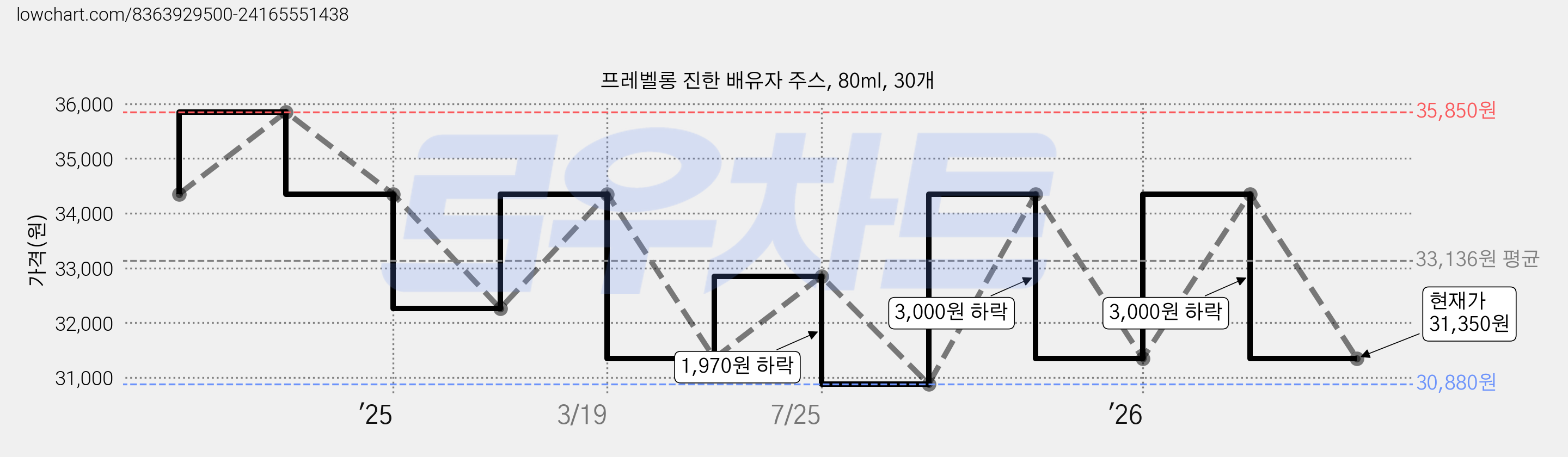 프레벨롱 진한 배유자 주스, 80ml, 30개 가격 변동 차트, 현재가 31,350원, 관측 최저가 30,880원