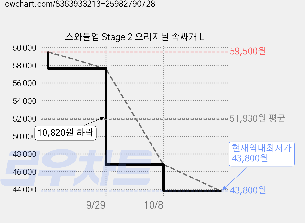 스와들업 Stage 2 오리지널 속싸개 L 가격 변동 차트, 현재가 43,800원, 역대최저가