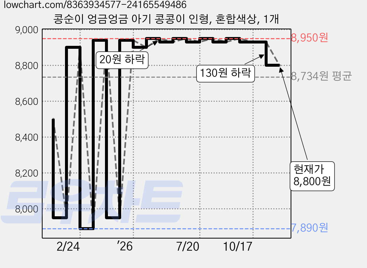 콩순이 엉금엉금 아기 콩콩이 인형, 혼합색상, 1개 가격 변동 차트, 현재가 8,800원, 관측 최저가 7,890원