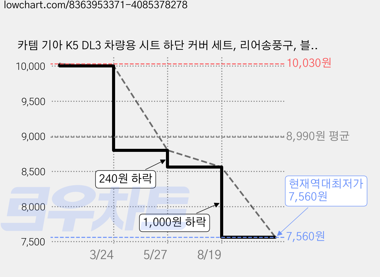카템 기아 K5 DL3 차량용 시트 하단 커버 세트, 리어송풍구, 블랙 가격 변동 차트, 현재가 7,560원, 역대최저가