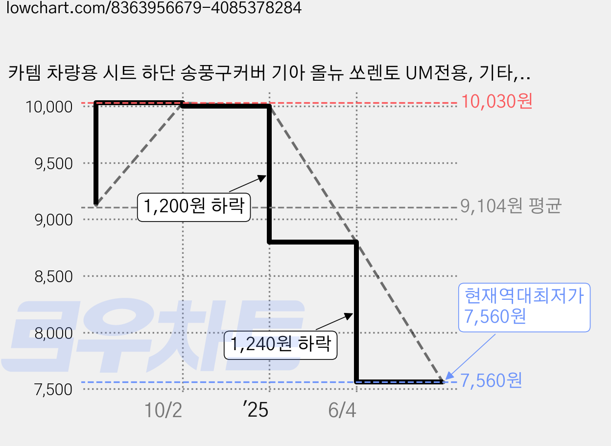 카템 차량용 시트 하단 송풍구커버 기아 올뉴 쏘렌토 UM전용, 기타, 블랙 가격 변동 차트, 현재가 7,560원, 역대최저가