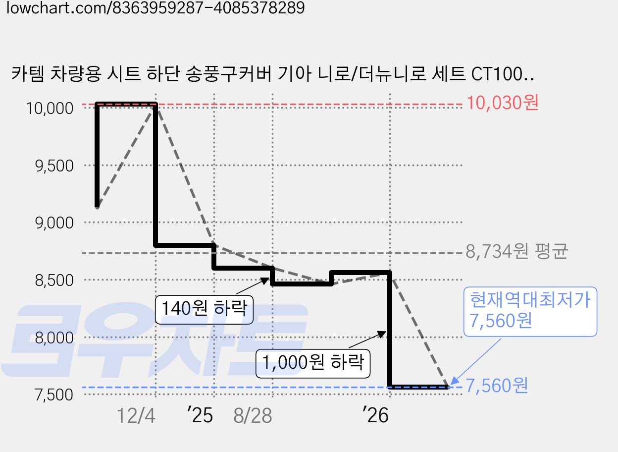 카템 차량용 시트 하단 송풍구커버 기아 니로/더뉴니로 세트 CT100, 리어송풍구, 블랙 가격 변동 차트, 현재가 7,560원, 역대최저가