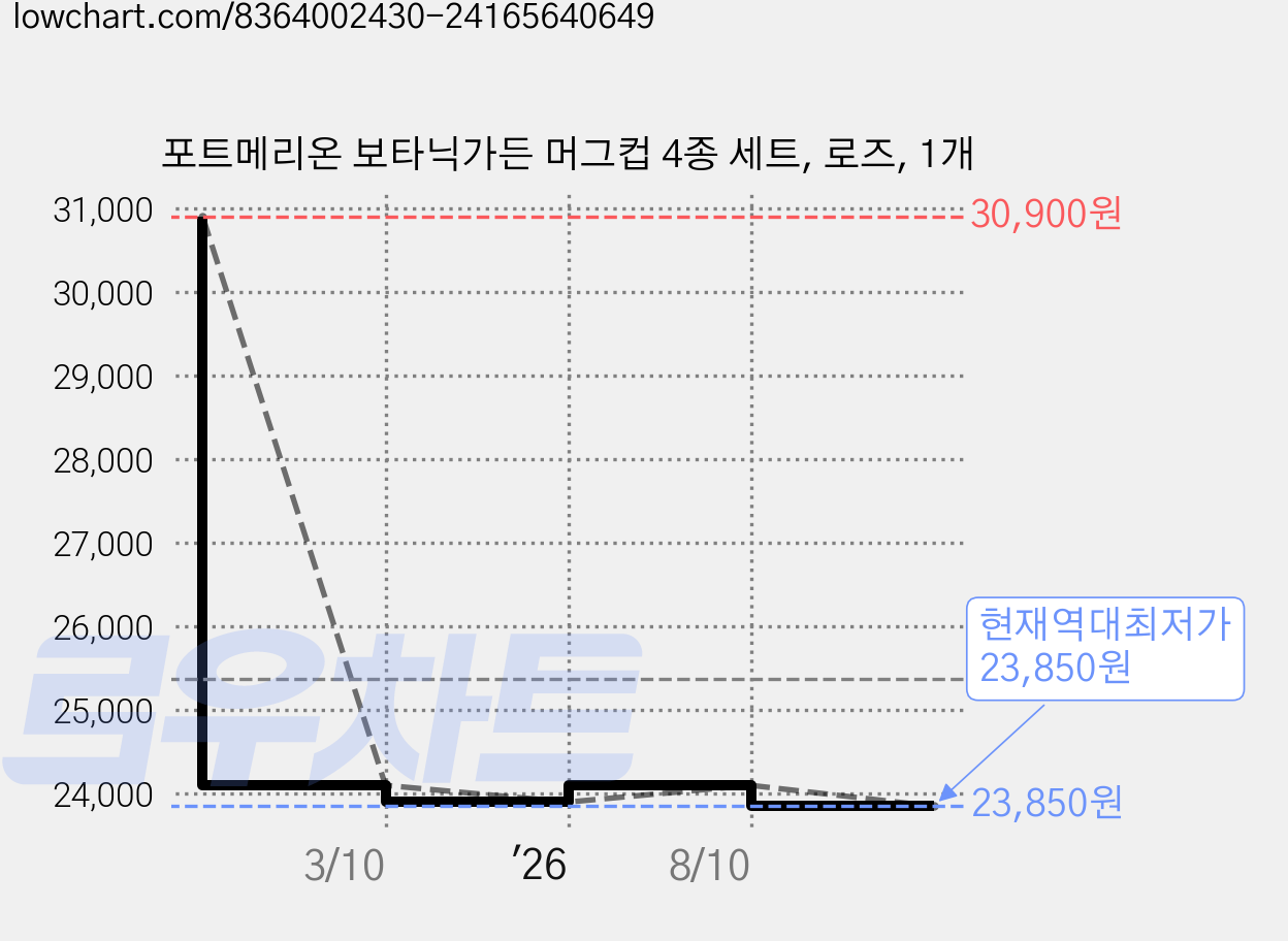 포트메리온 보타닉가든 머그컵 4종 세트, 로즈, 1개 가격 변동 차트, 현재가 23,850원, 역대최저가