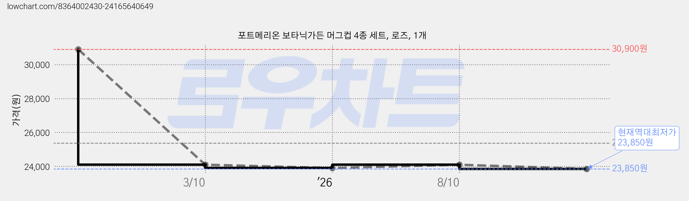 포트메리온 보타닉가든 머그컵 4종 세트, 로즈, 1개 가격 변동 차트, 현재가 23,850원, 역대최저가