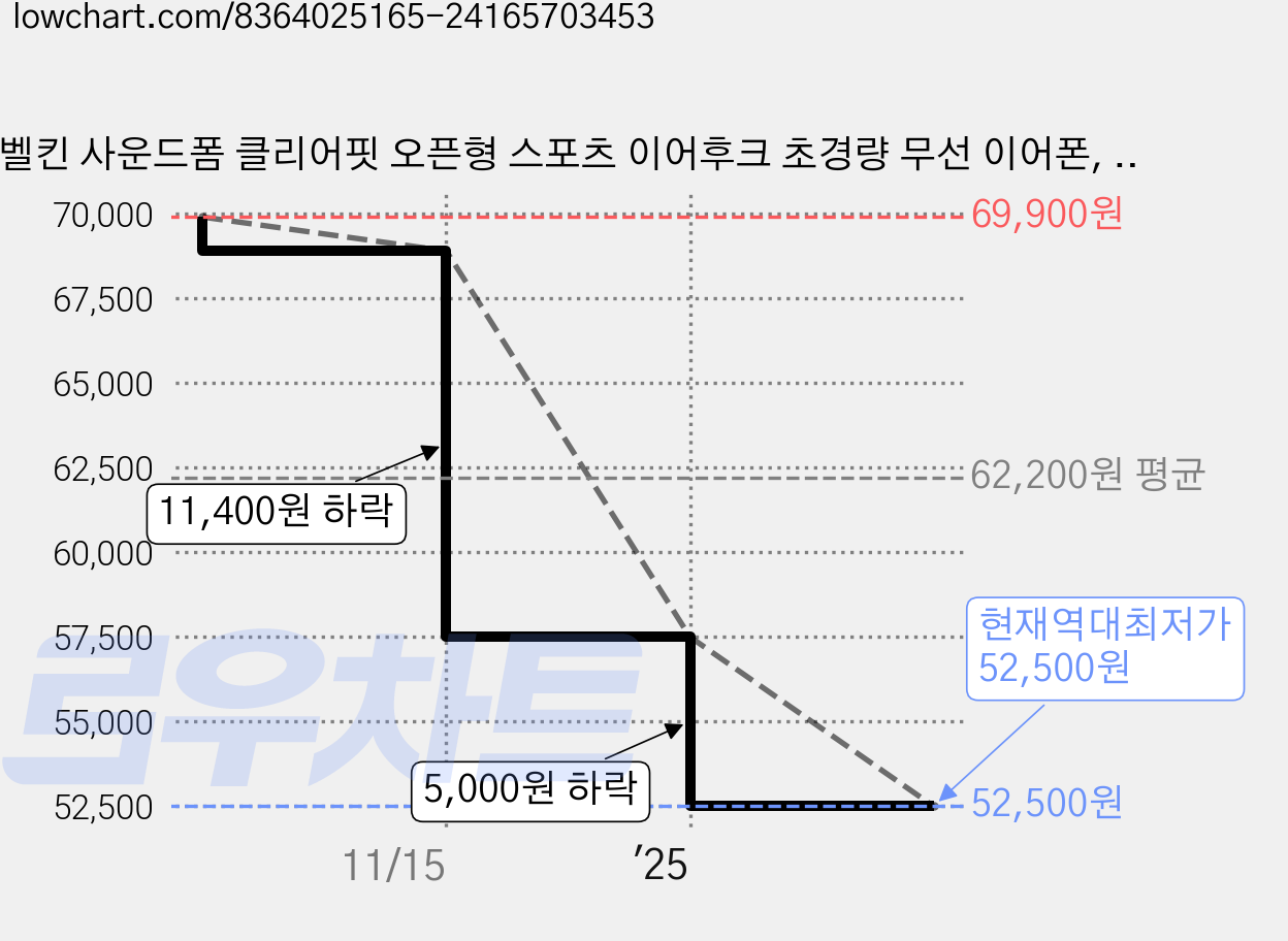 벨킨 사운드폼 클리어핏 오픈형 스포츠 이어후크 초경량 무선 이어폰, 블랙, AUC013btBK 가격 변동 차트, 현재가 52,500원, 역대최저가