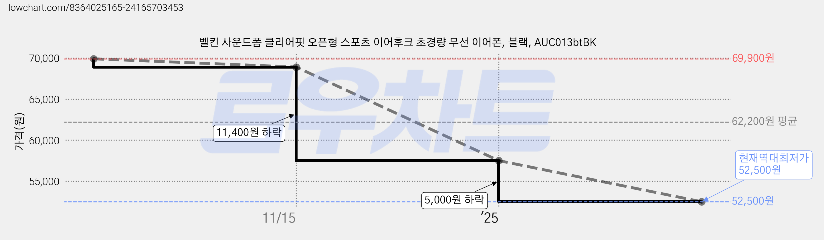 벨킨 사운드폼 클리어핏 오픈형 스포츠 이어후크 초경량 무선 이어폰, 블랙, AUC013btBK 가격 변동 차트, 현재가 52,500원, 역대최저가