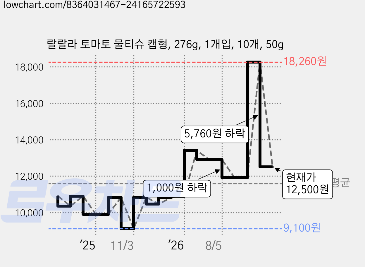 랄랄라 토마토 물티슈 캡형, 276g, 1개입, 10개, 50g 가격 변동 차트, 현재가 12,500원, 관측 최저가 9,100원
