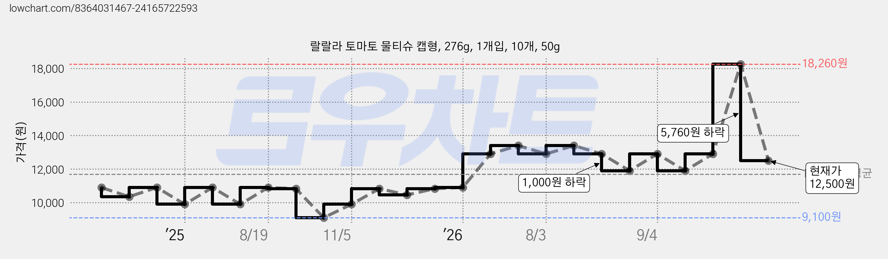 랄랄라 토마토 물티슈 캡형, 276g, 1개입, 10개, 50g 가격 변동 차트, 현재가 12,500원, 관측 최저가 9,100원