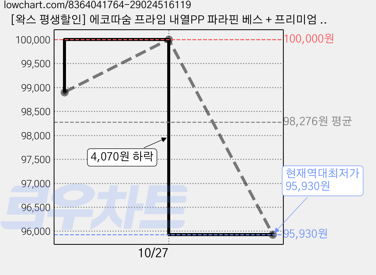 [왁스 평생할인] 에코따숨 프라임 내열PP 파라핀 베스 + 프리미엄 왁스 5개, 1세트 가격 변동 차트, 현재가 95,930원, 역대최저가