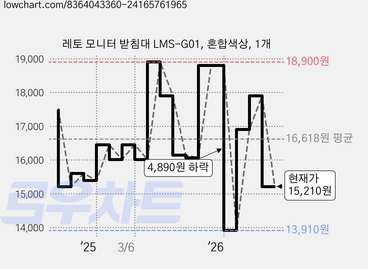 레토 모니터 받침대 LMS-G01, 혼합색상, 1개 가격 변동 차트, 현재가 15,210원, 관측 최저가 13,910원